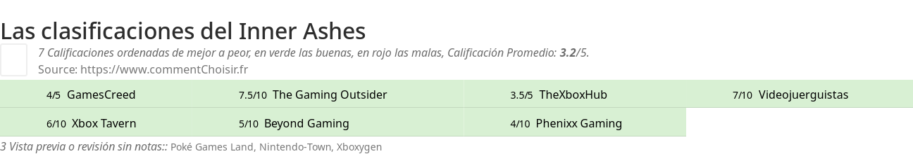 Ratings Inner Ashes