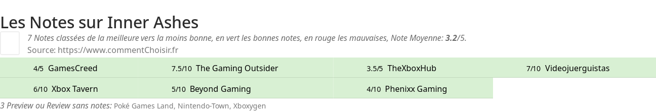 Ratings Inner Ashes