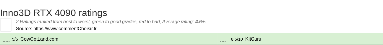 Ratings Inno3D RTX 4090