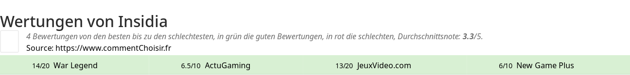 Ratings Insidia