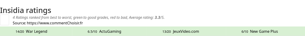 Ratings Insidia