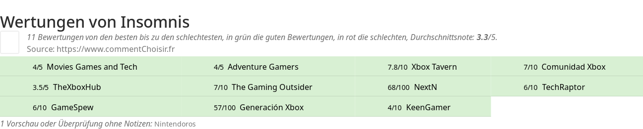 Ratings Insomnis