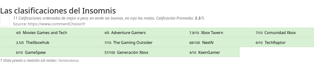 Ratings Insomnis