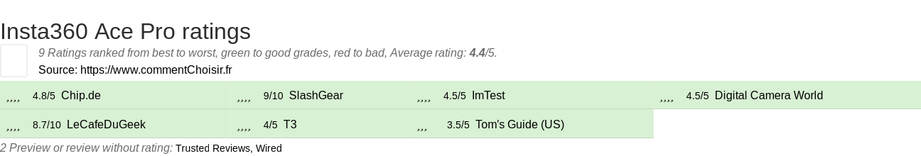 Ratings Insta360 Ace Pro