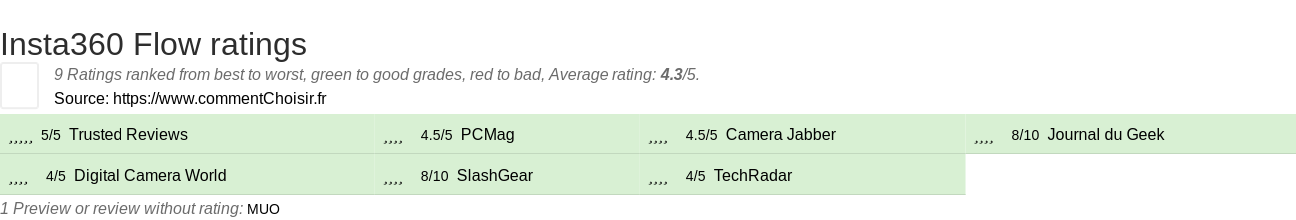 Ratings Insta360 Flow