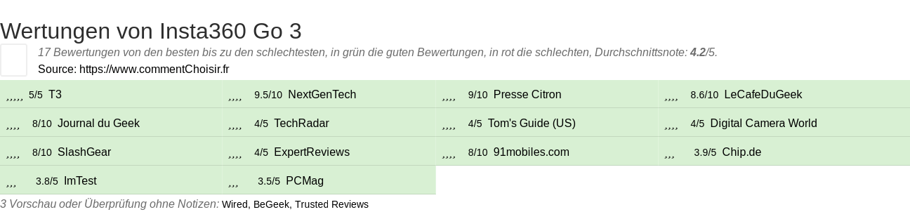 Ratings Insta360 Go 3