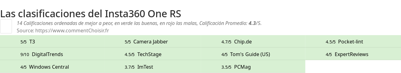 Ratings Insta360 One RS