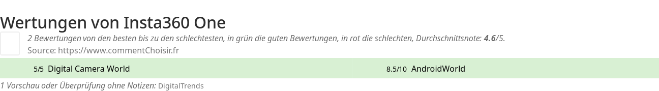Ratings Insta360 One
