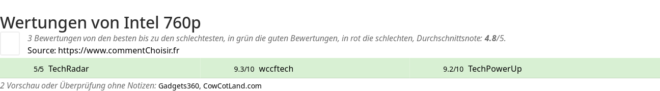 Ratings Intel 760p
