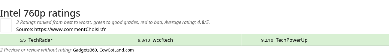 Ratings Intel 760p