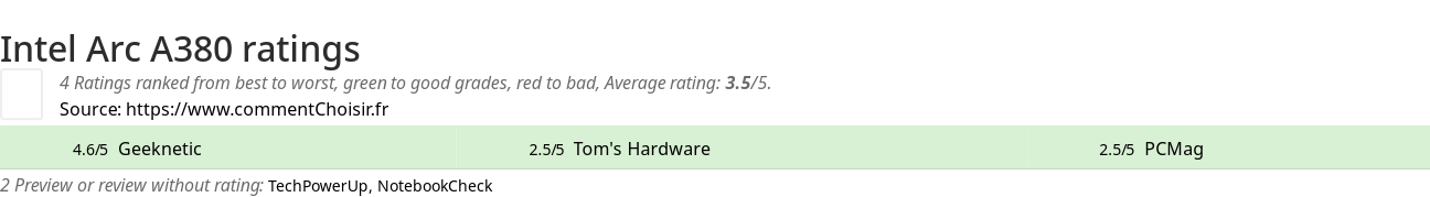 Ratings Intel Arc A380