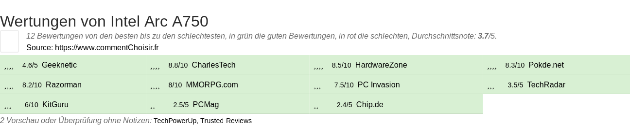 Ratings Intel Arc A750