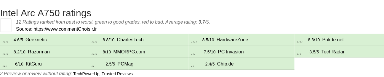 Ratings Intel Arc A750