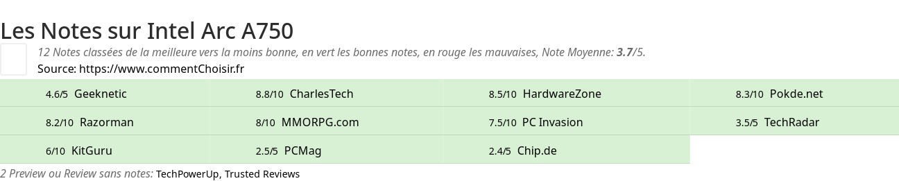 Ratings Intel Arc A750