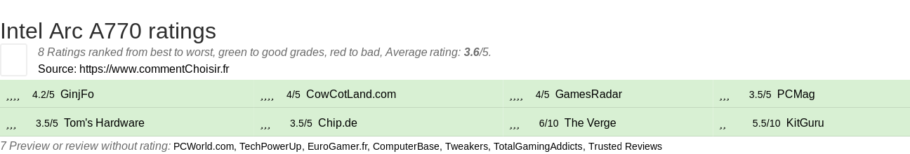 Ratings Intel Arc A770