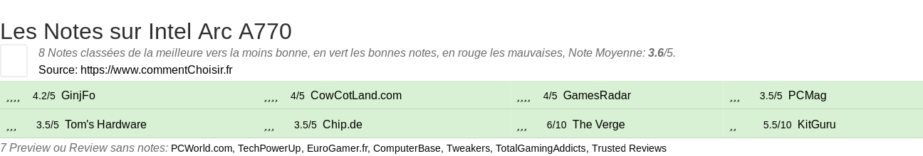 Ratings Intel Arc A770