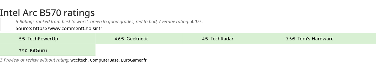 Ratings Intel Arc B570