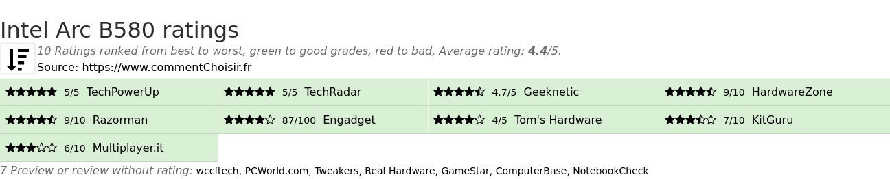 Ratings Intel Arc B580