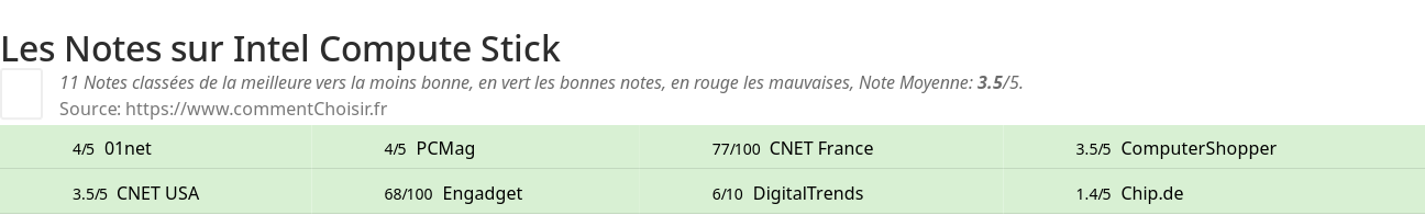 Ratings Intel Compute Stick