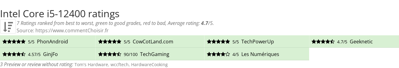 Ratings Intel Core i5-12400