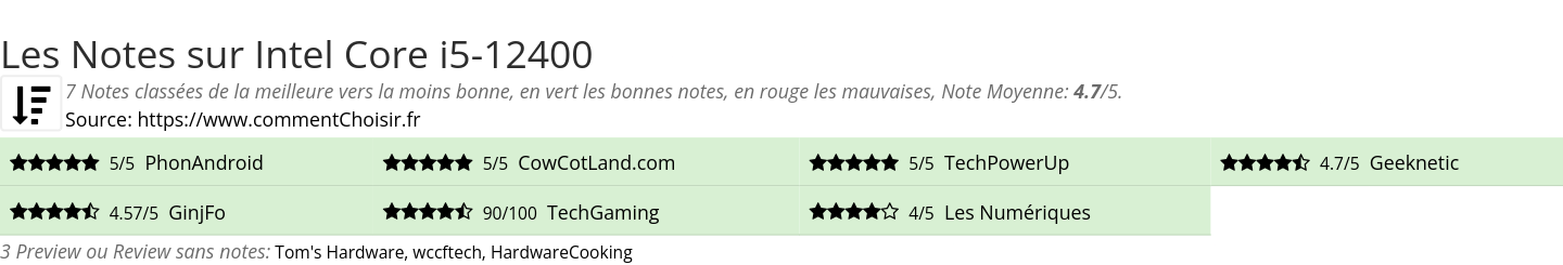 Ratings Intel Core i5-12400
