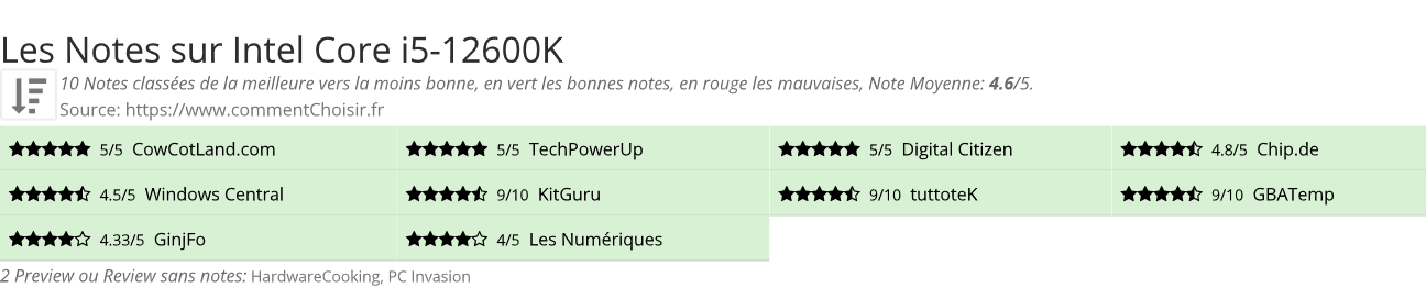 Ratings Intel Core i5-12600K