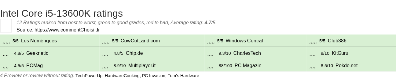 Ratings Intel Core i5-13600K