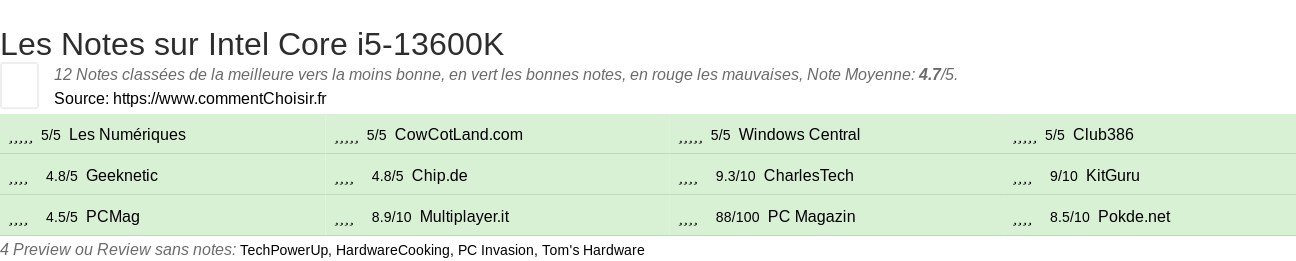 Ratings Intel Core i5-13600K