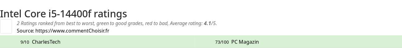 Ratings Intel Core i5-14400f