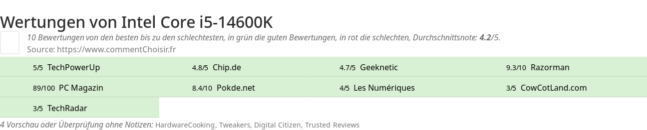 Ratings Intel Core i5-14600K