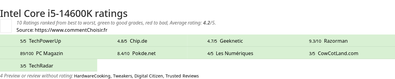 Ratings Intel Core i5-14600K