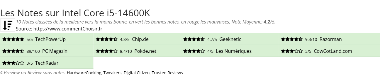 Ratings Intel Core i5-14600K