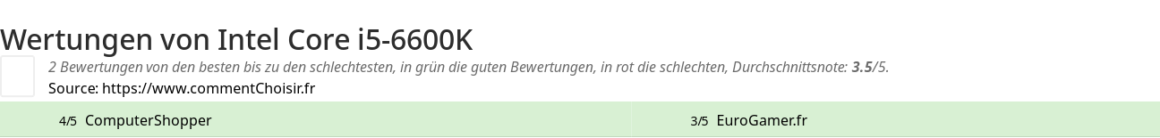 Ratings Intel Core i5-6600K