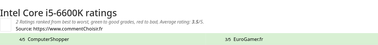 Ratings Intel Core i5-6600K