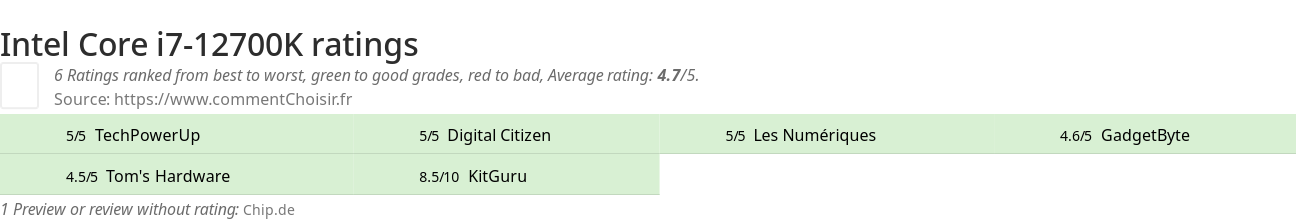 Ratings Intel Core i7-12700K