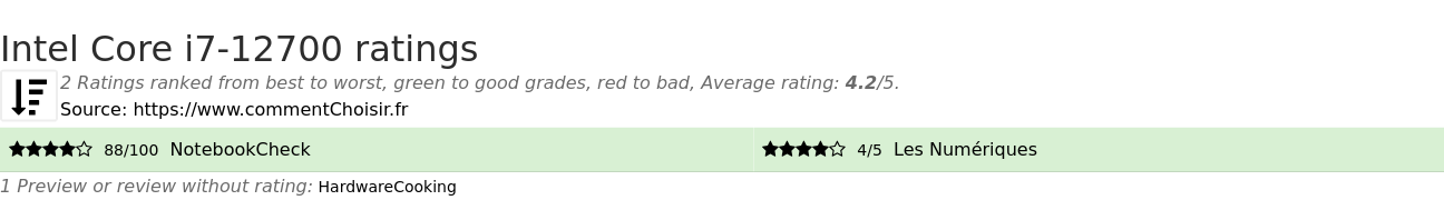 Ratings Intel Core i7-12700