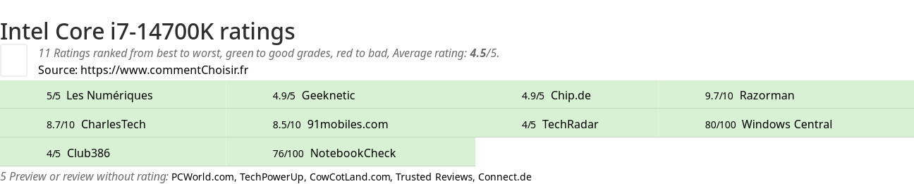 Ratings Intel Core i7-14700K