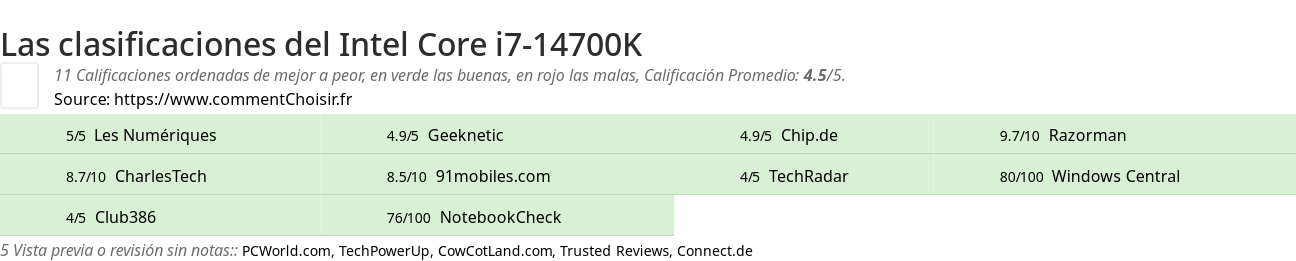 Ratings Intel Core i7-14700K