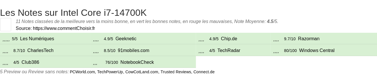 Ratings Intel Core i7-14700K