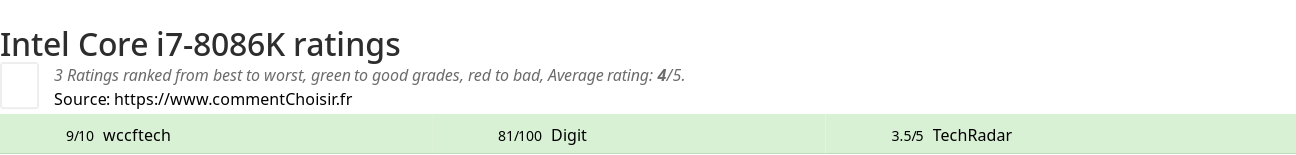 Ratings Intel Core i7-8086K