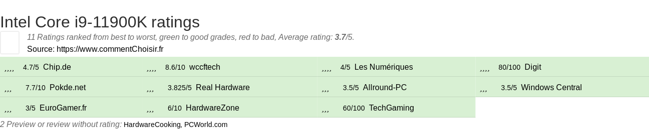 Ratings Intel Core i9-11900K