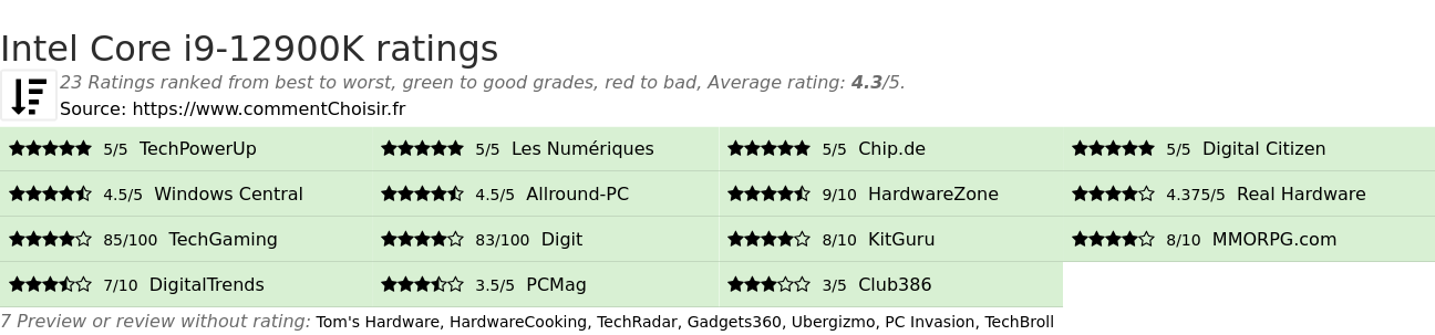 Ratings Intel Core i9-12900K