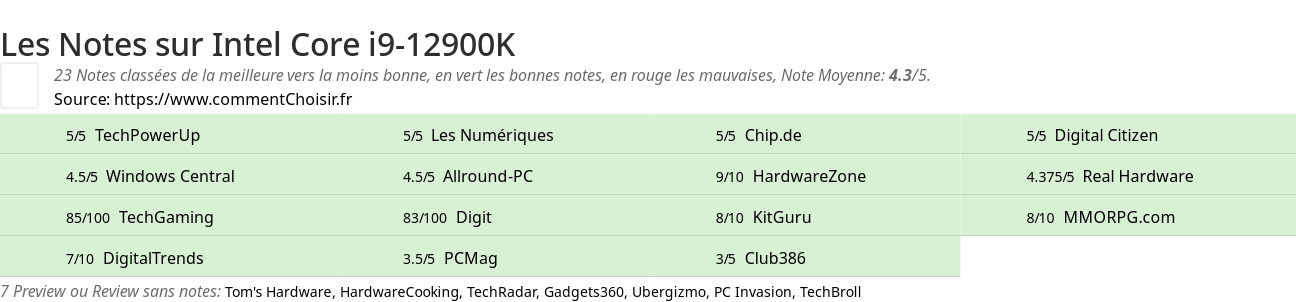 Ratings Intel Core i9-12900K