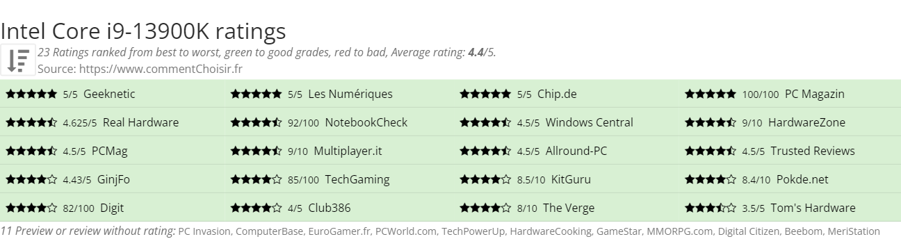 Ratings Intel Core i9-13900K