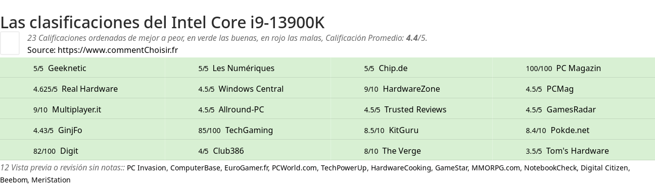 Ratings Intel Core i9-13900K