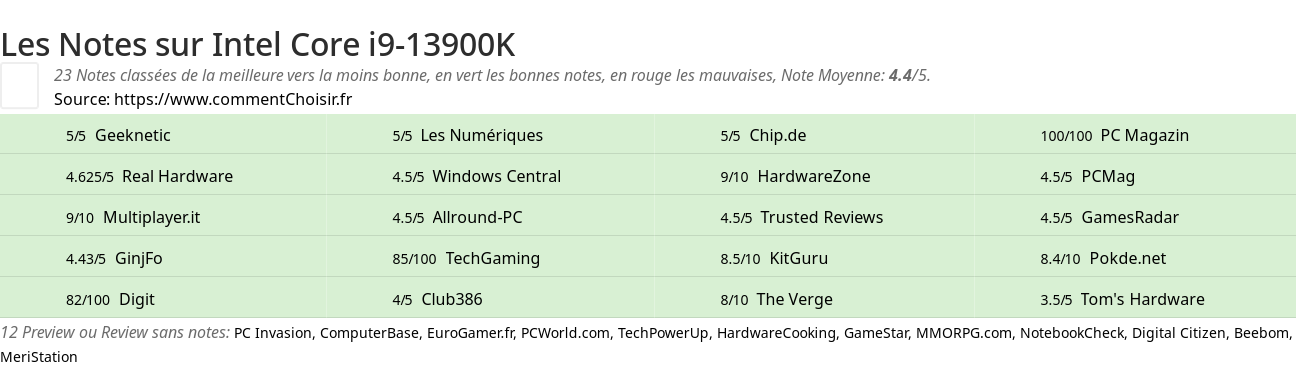 Ratings Intel Core i9-13900K