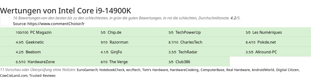 Ratings Intel Core i9-14900K