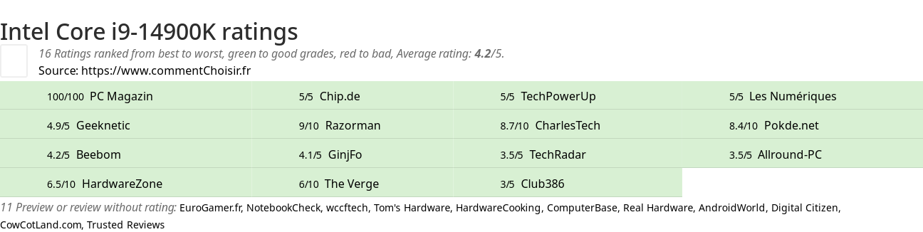 Ratings Intel Core i9-14900K