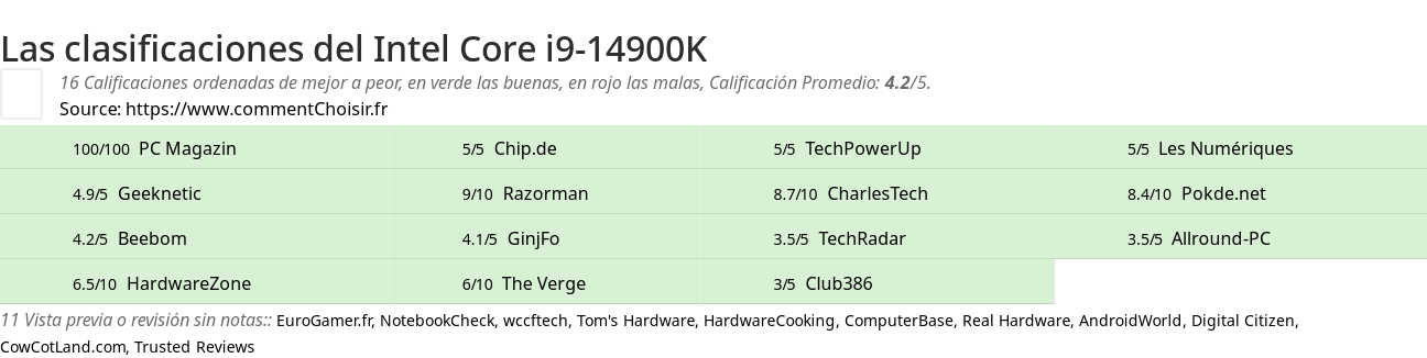 Ratings Intel Core i9-14900K