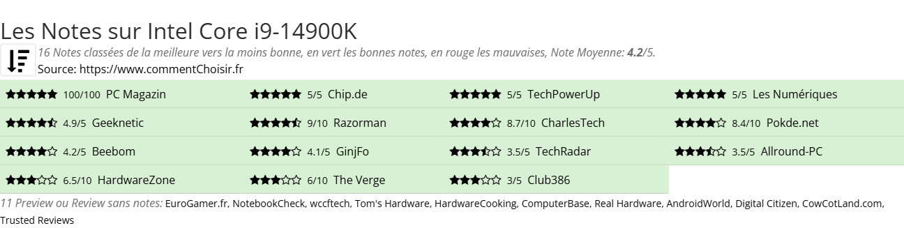 Ratings Intel Core i9-14900K